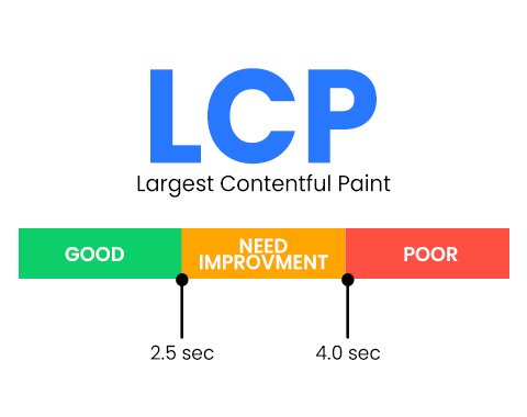 LCP - largest contentful paint